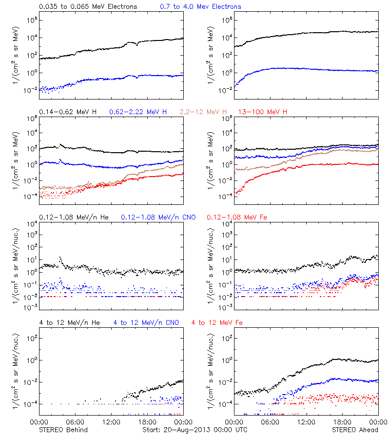 solar energetic particles