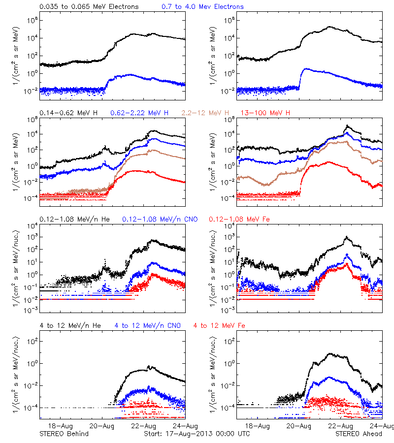 solar energetic particles