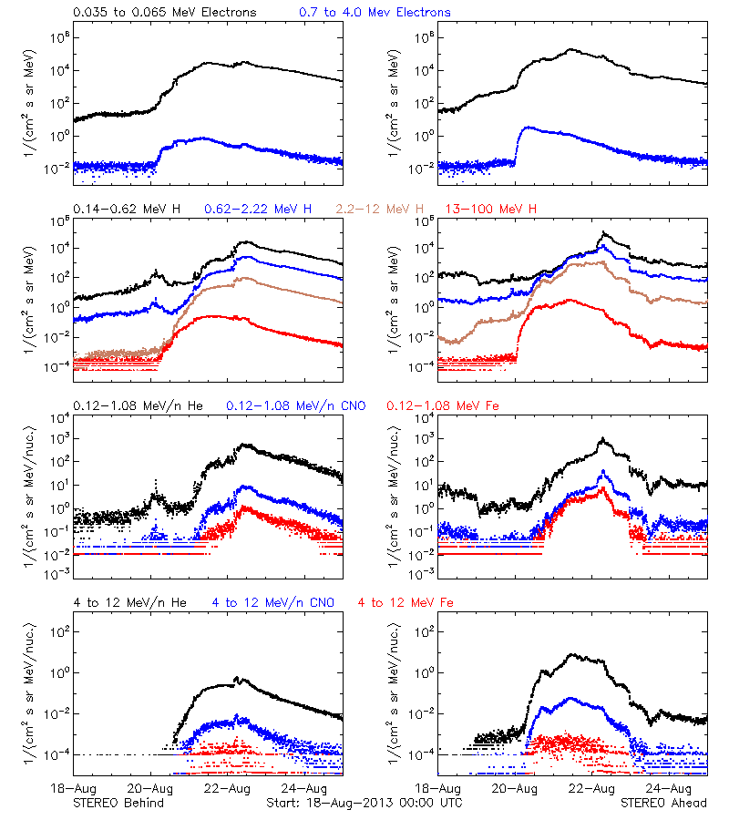 solar energetic particles