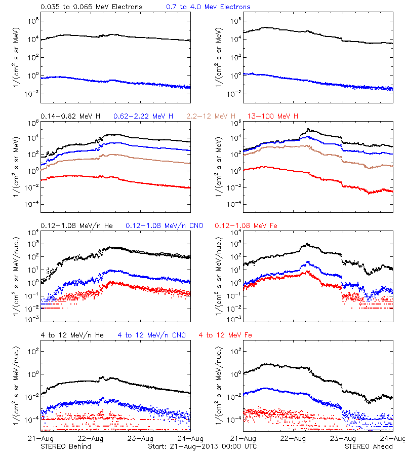 solar energetic particles