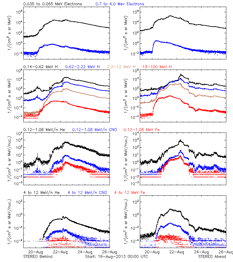 solar energetic particles