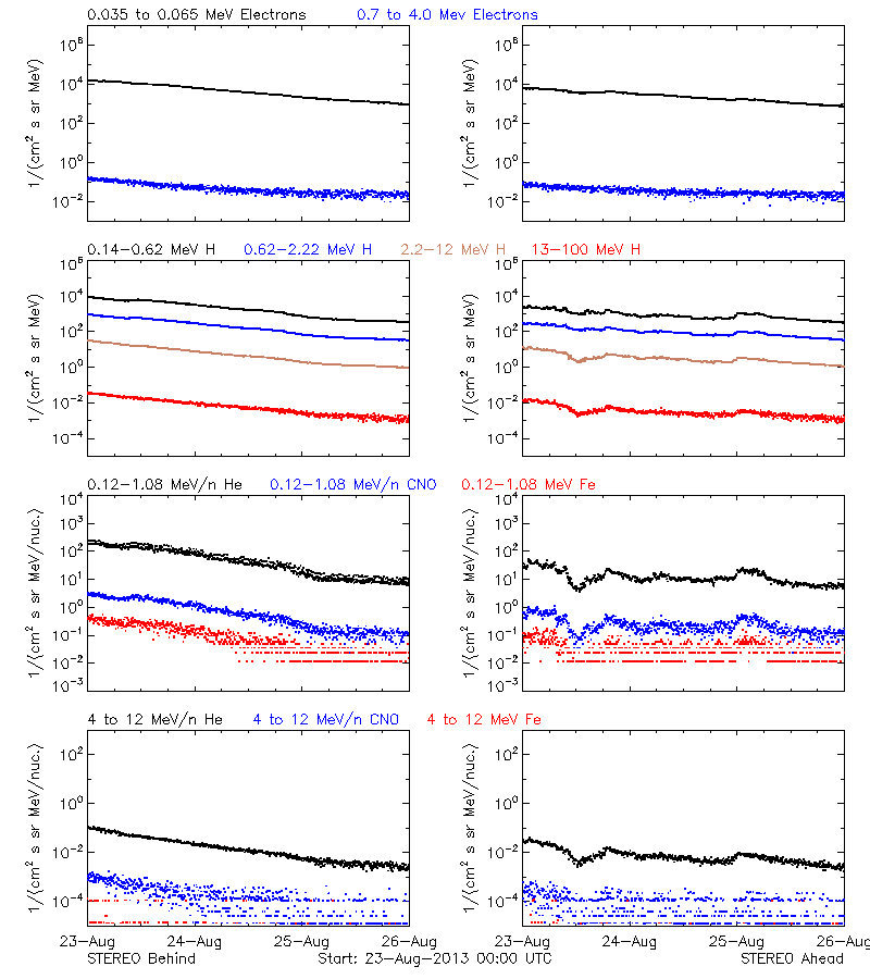 solar energetic particles