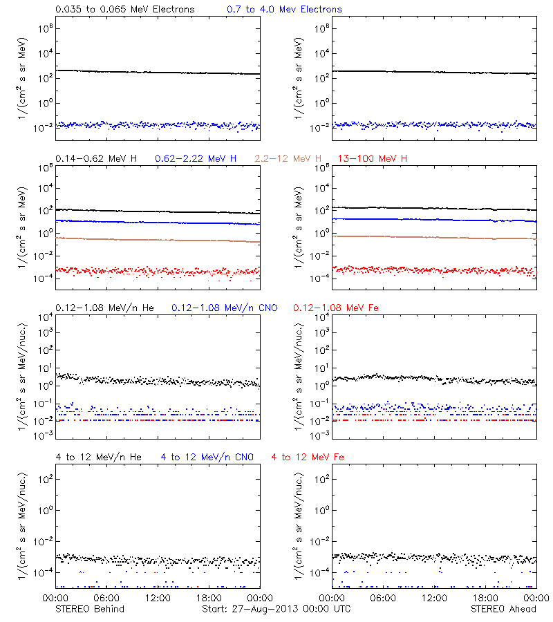 solar energetic particles