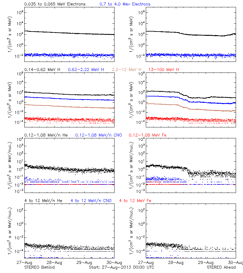 solar energetic particles