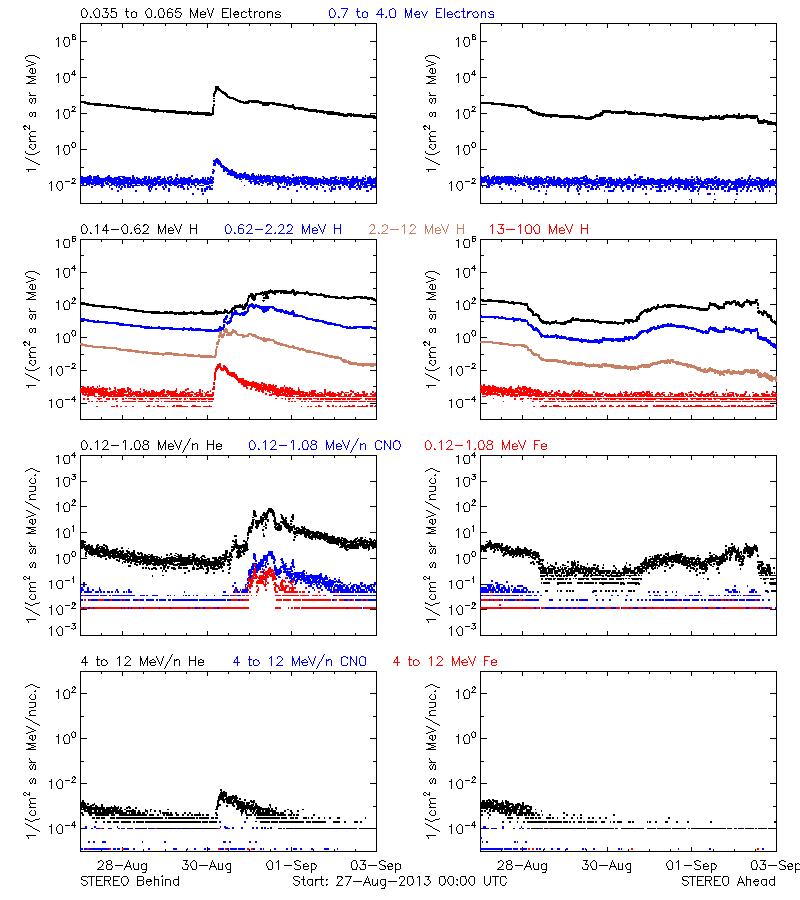 solar energetic particles