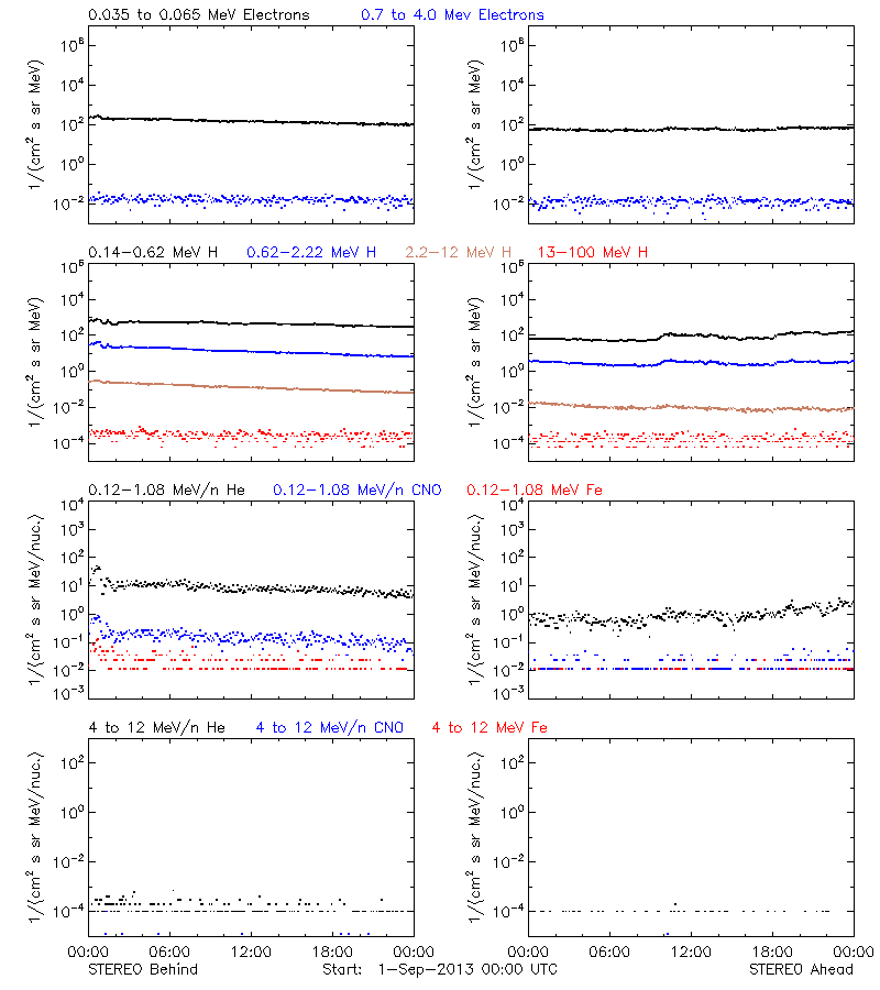 solar energetic particles