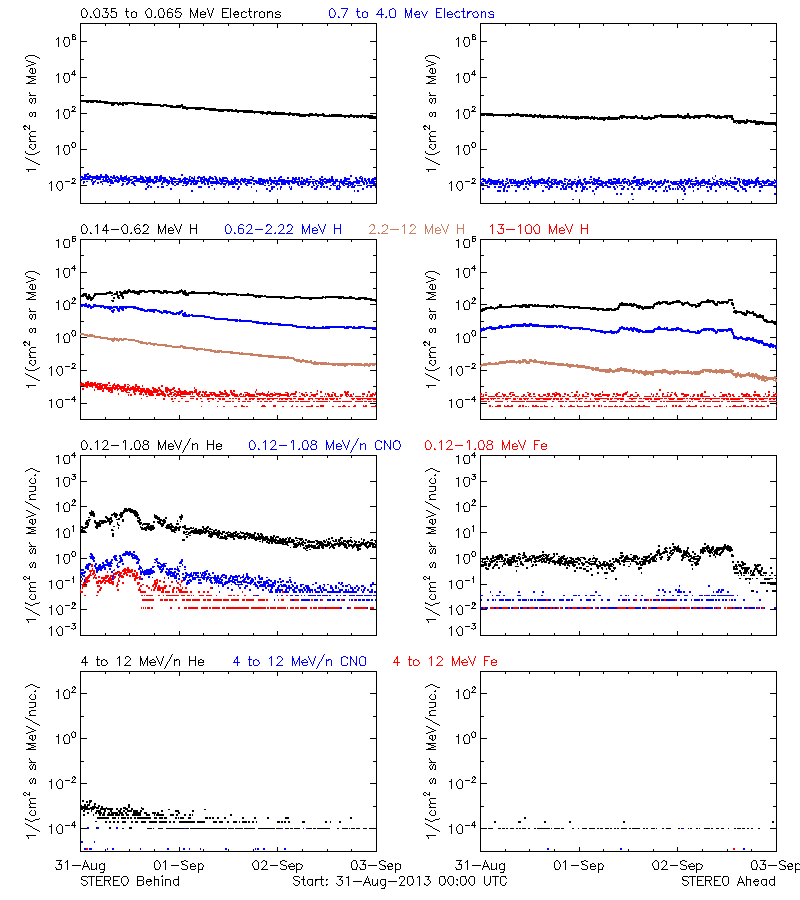 solar energetic particles