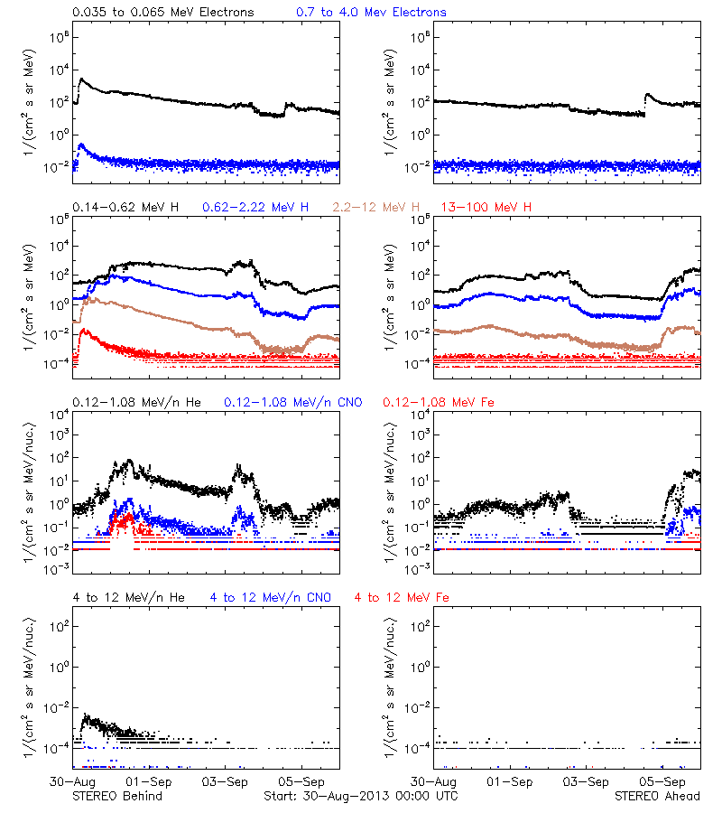 solar energetic particles