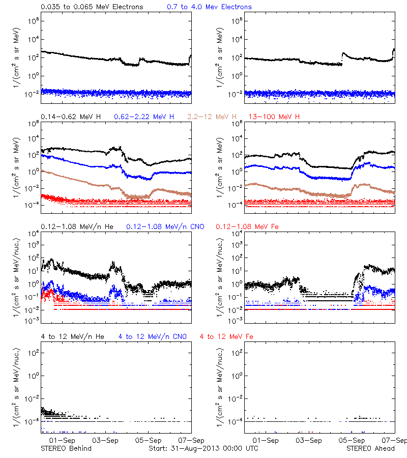 solar energetic particles