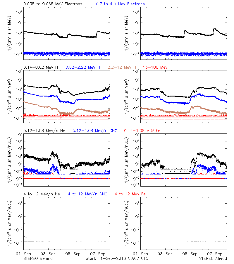 solar energetic particles
