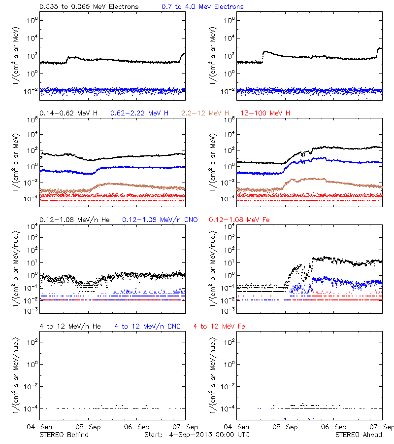 solar energetic particles
