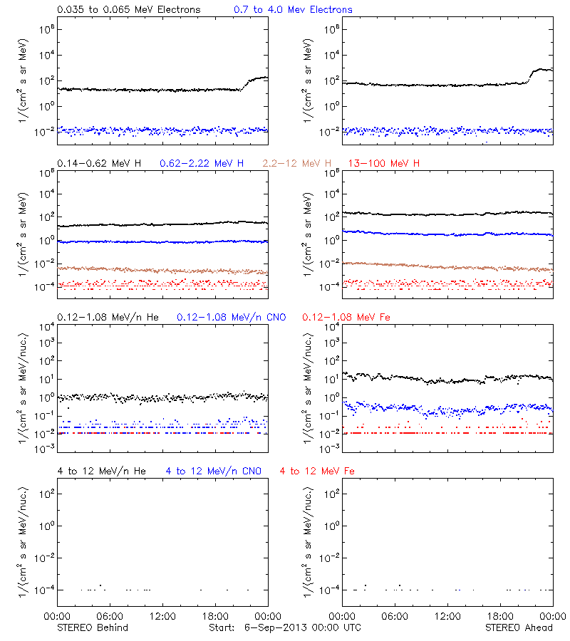 solar energetic particles