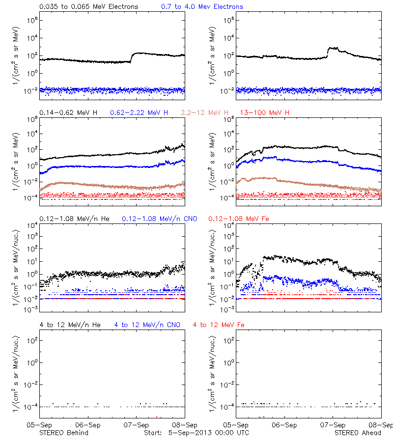 solar energetic particles