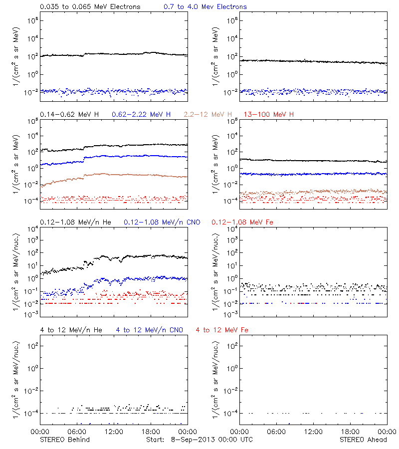 solar energetic particles