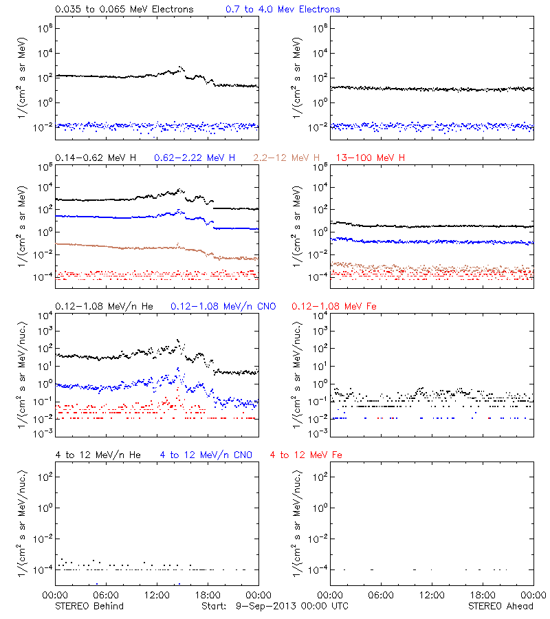 solar energetic particles