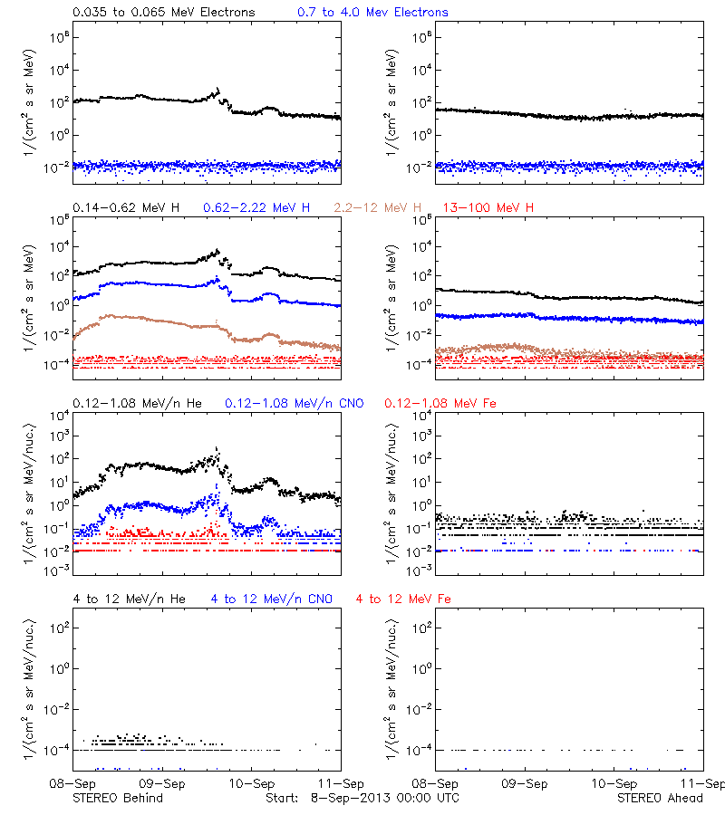 solar energetic particles