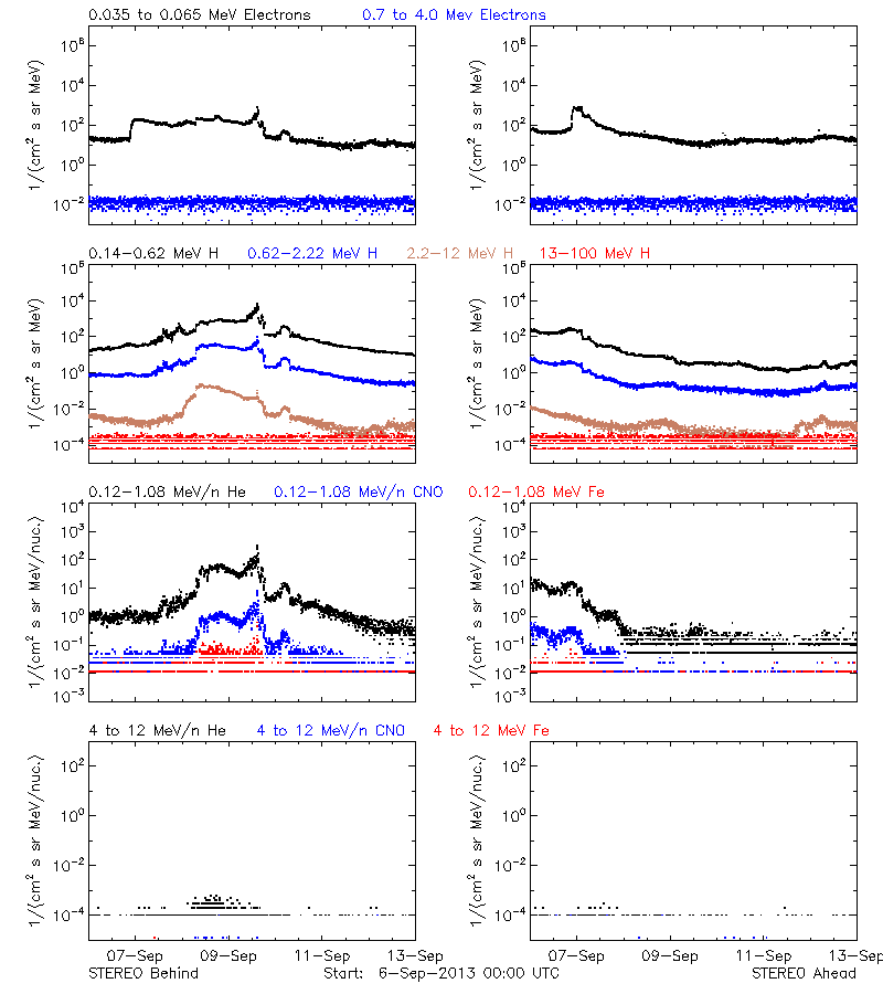 solar energetic particles
