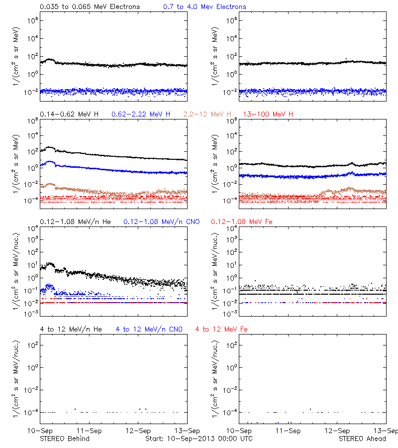 solar energetic particles