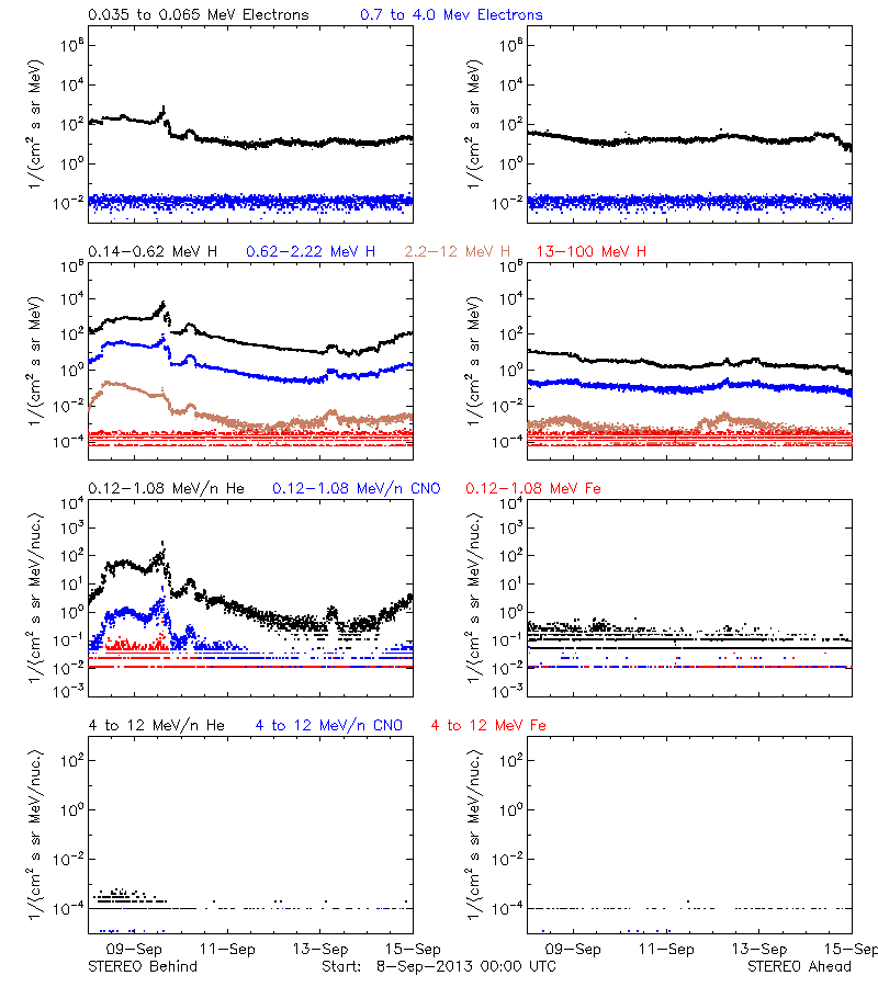 solar energetic particles