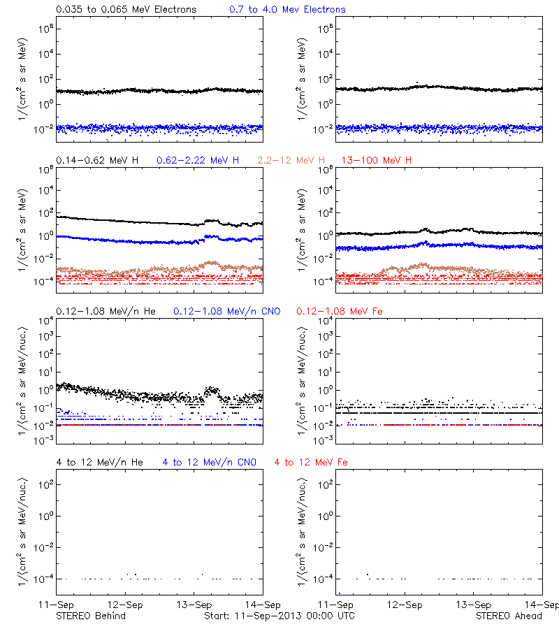 solar energetic particles