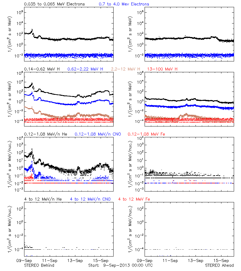 solar energetic particles