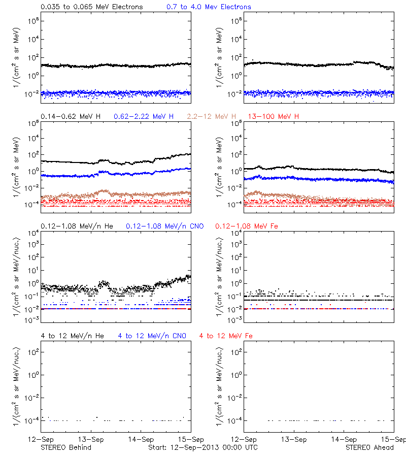 solar energetic particles