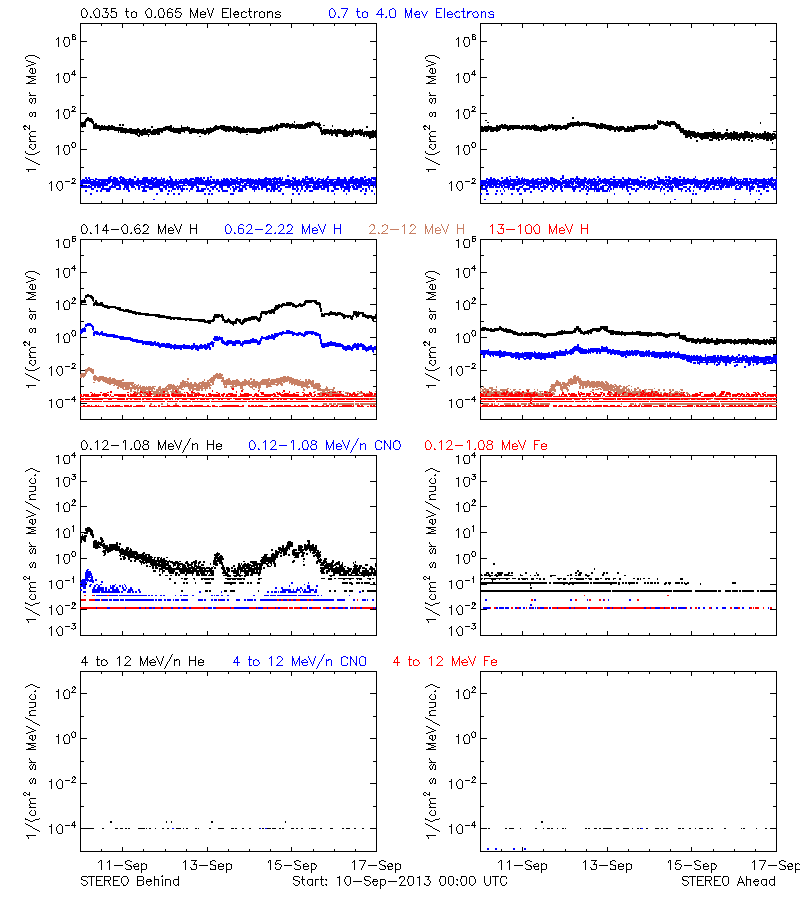 solar energetic particles