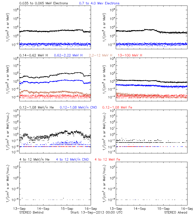 solar energetic particles