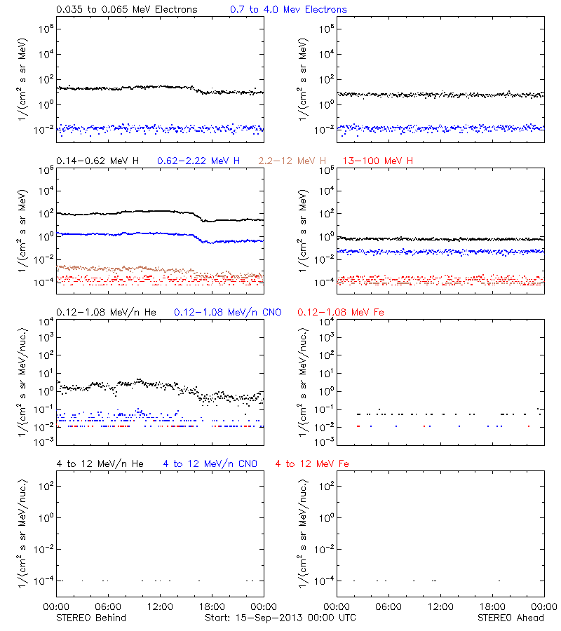 solar energetic particles