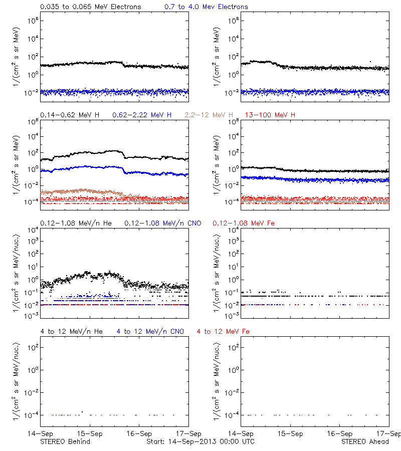 solar energetic particles