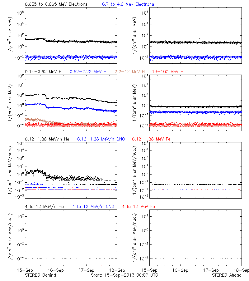 solar energetic particles