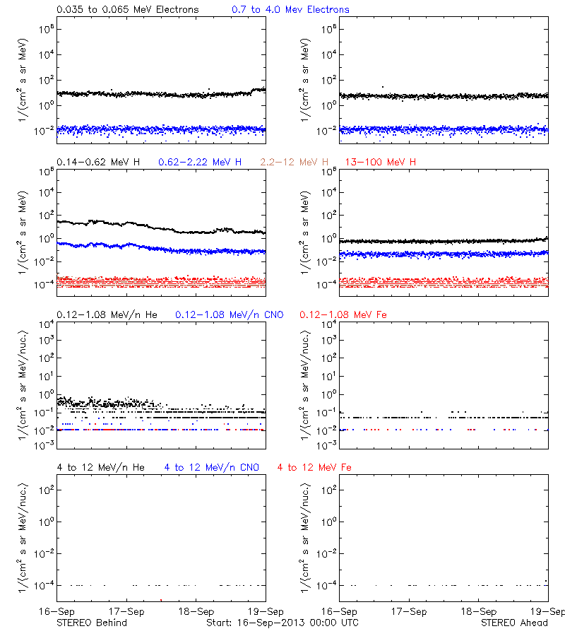 solar energetic particles