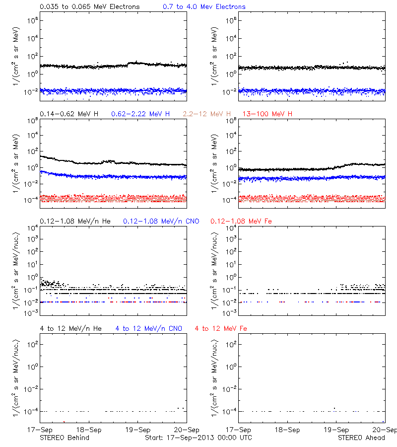 solar energetic particles