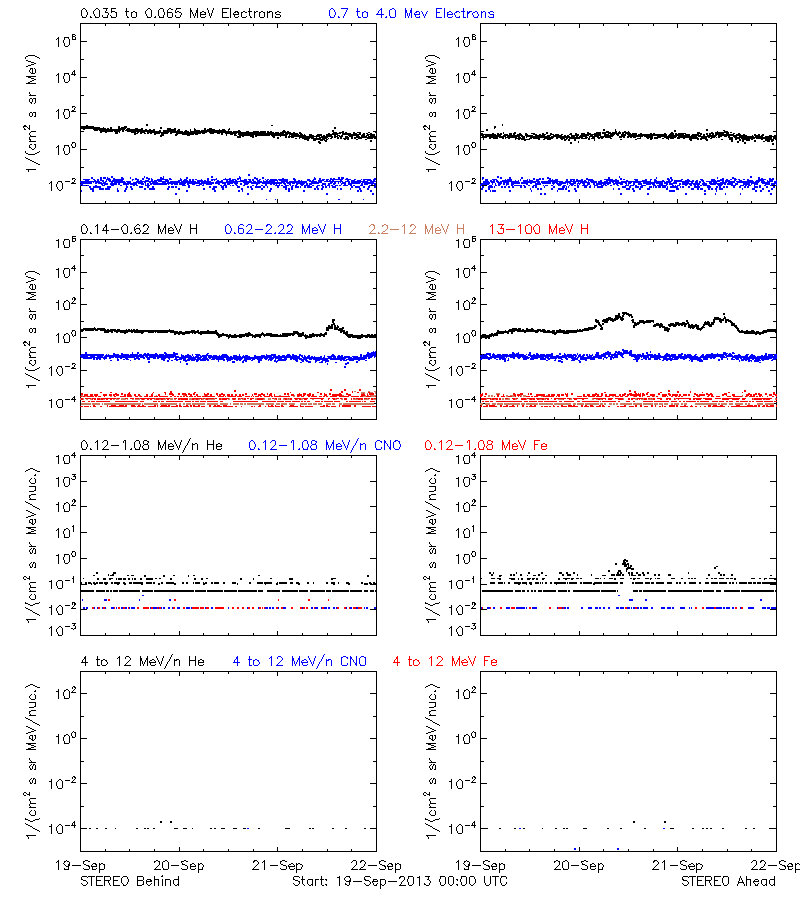 solar energetic particles