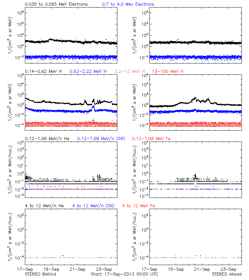 solar energetic particles