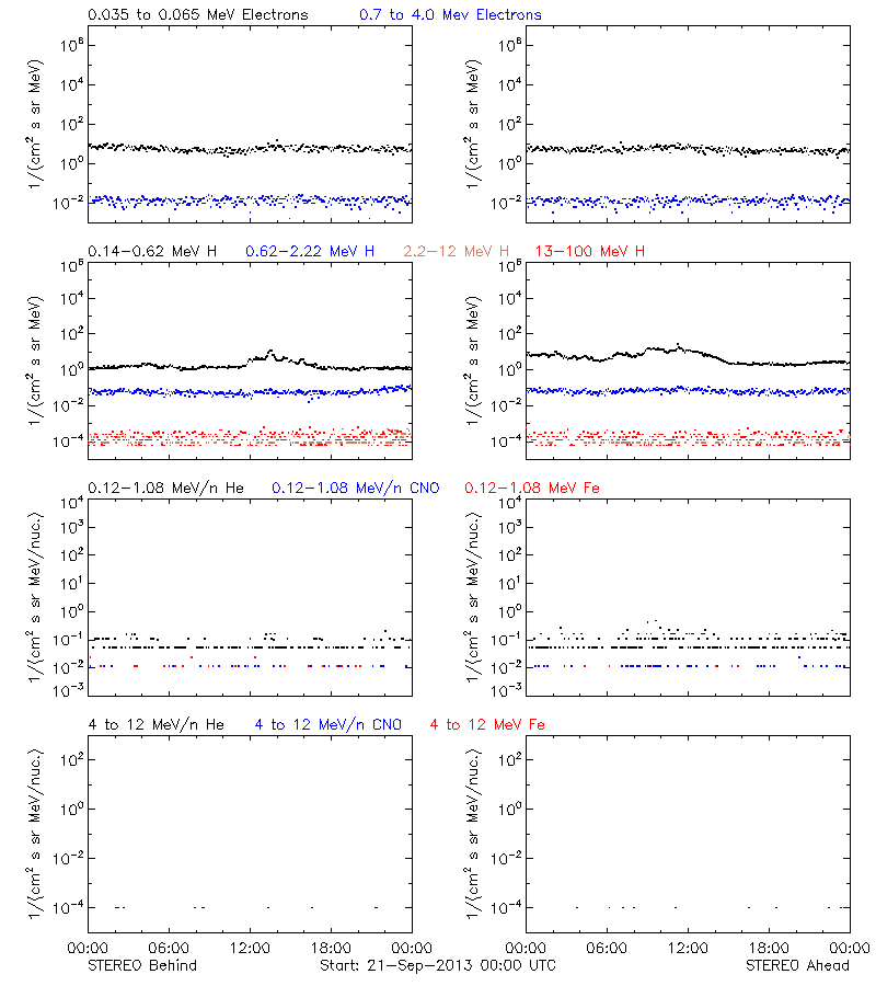 solar energetic particles