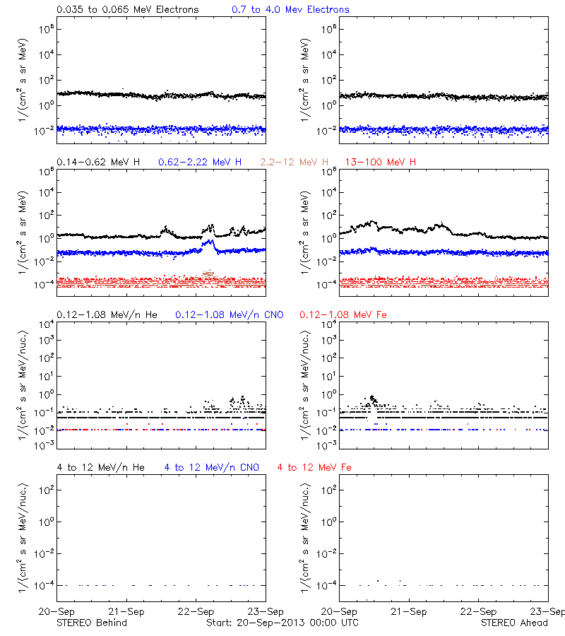 solar energetic particles