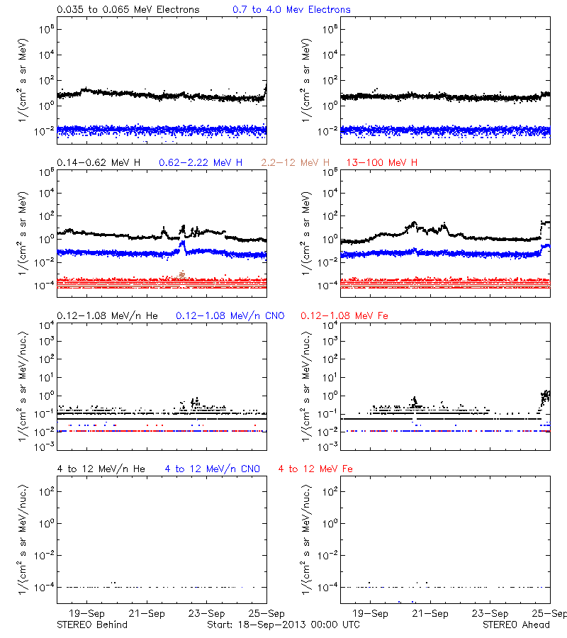 solar energetic particles