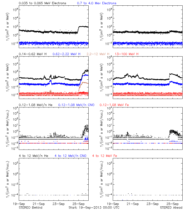 solar energetic particles