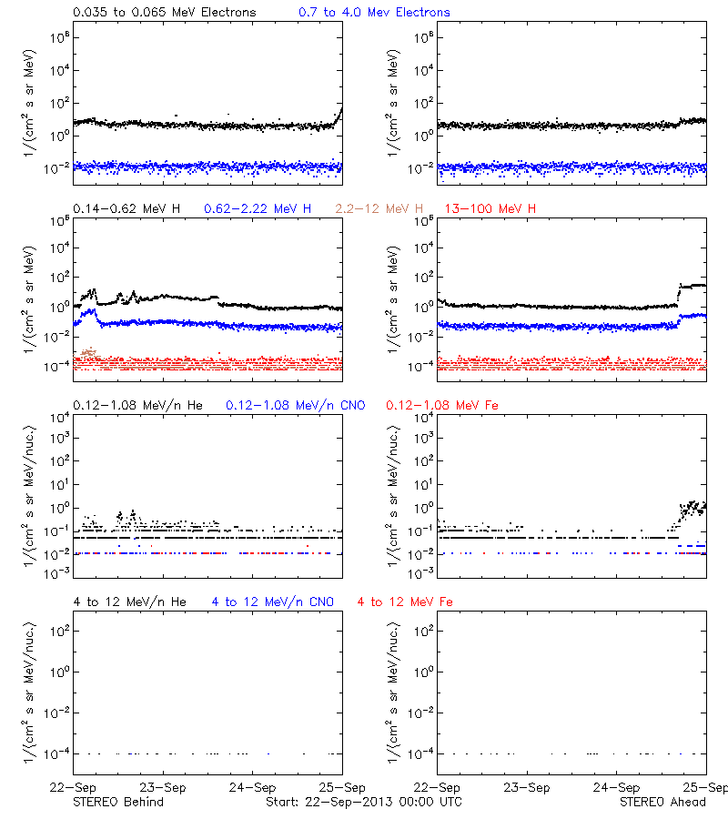 solar energetic particles