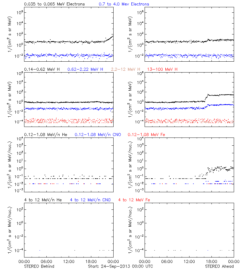 solar energetic particles