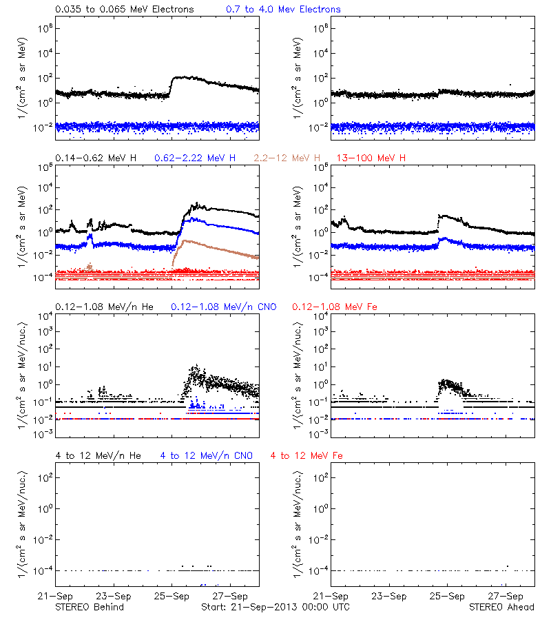 solar energetic particles