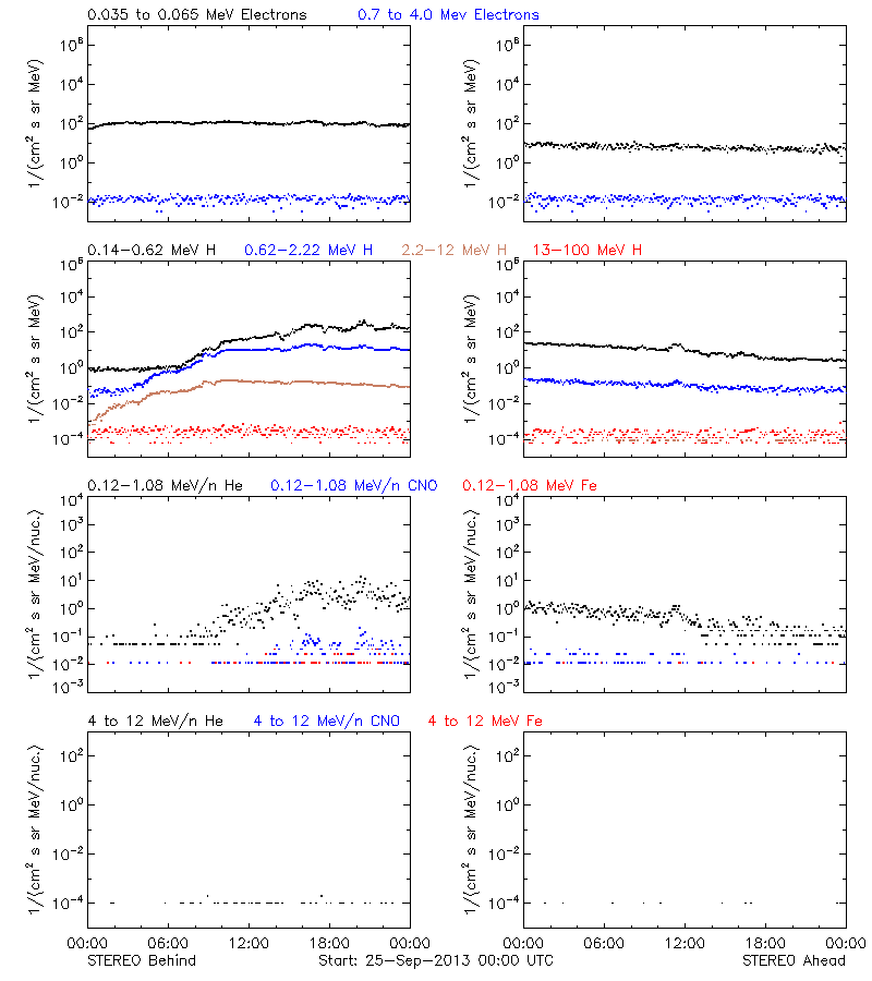 solar energetic particles