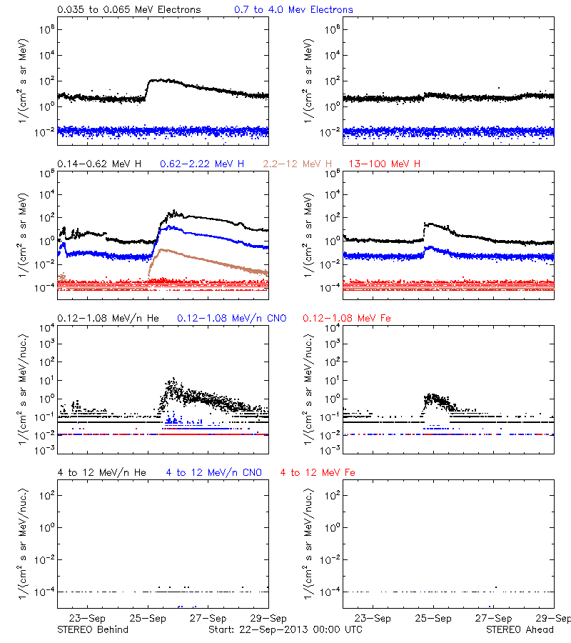 solar energetic particles