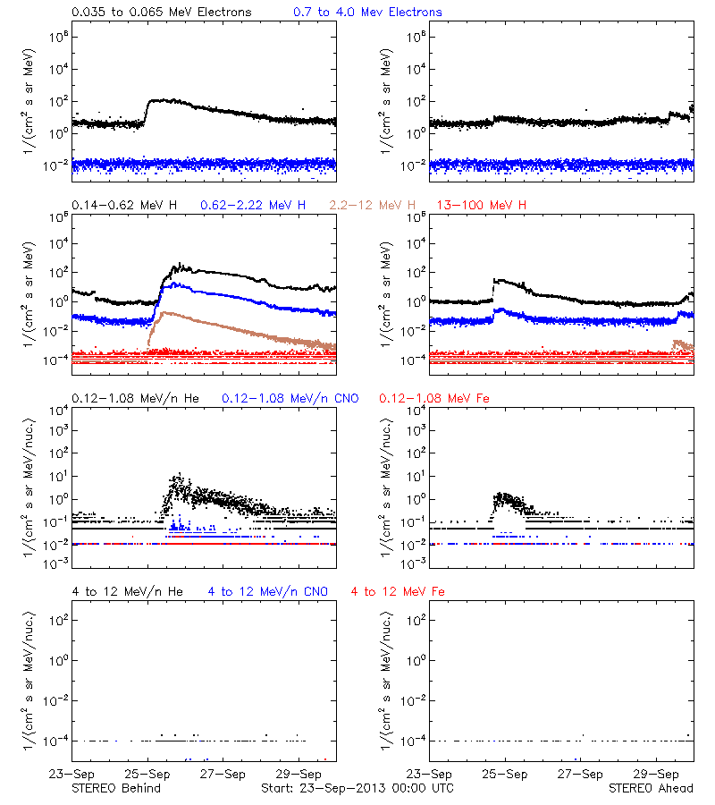 solar energetic particles