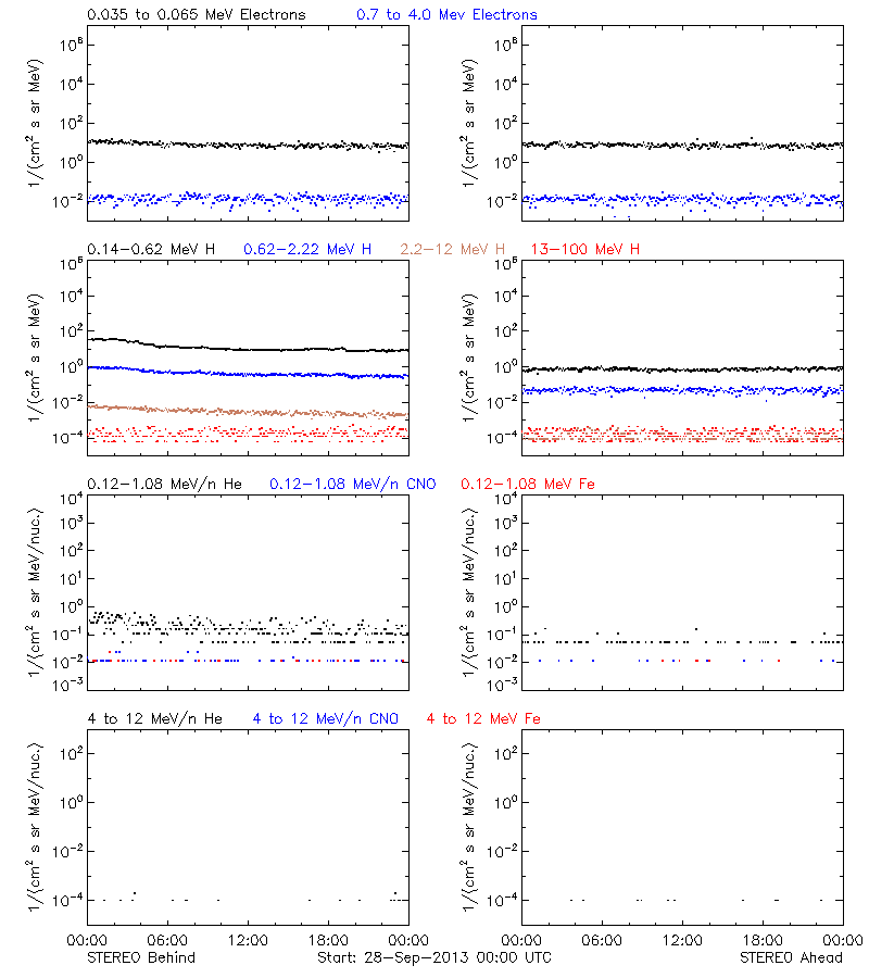 solar energetic particles