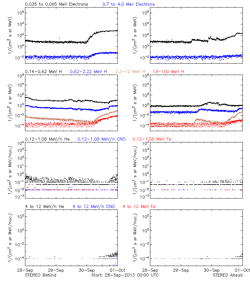 solar energetic particles