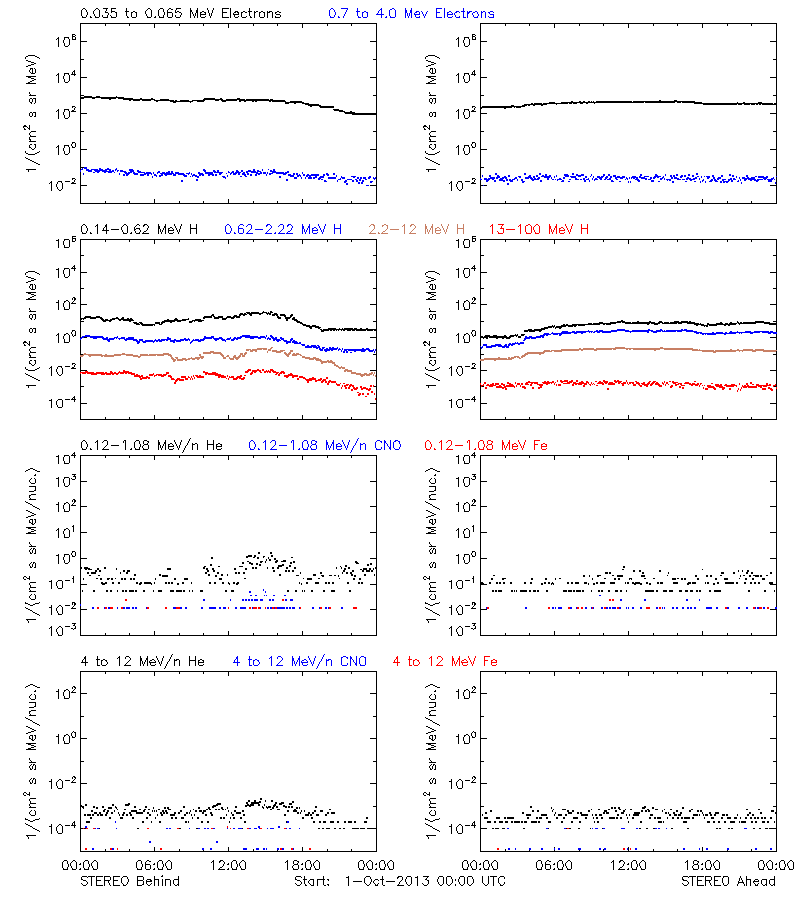 solar energetic particles