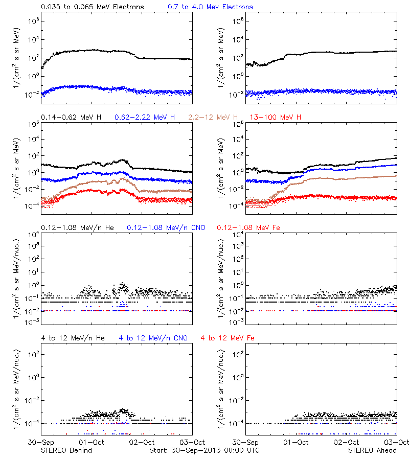 solar energetic particles