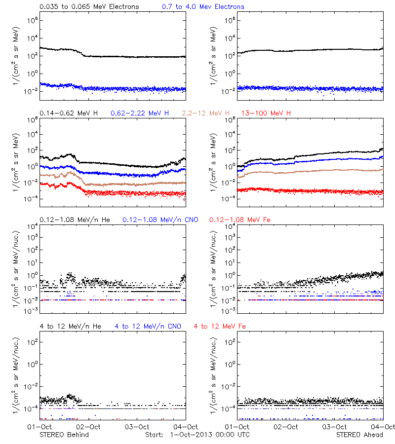 solar energetic particles